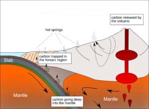 Microbes near volcanoes help store a whole bunch of CO2 - Futurity