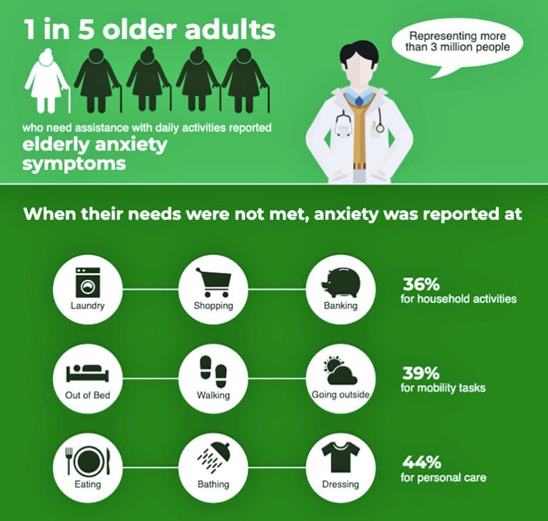 Anxiety Can Spike When Seniors Daily Needs Go Unmet Futurity