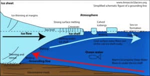 Graphic showing ice melt at the grounding line