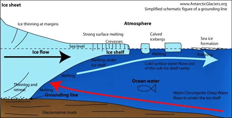 Ice Melt at